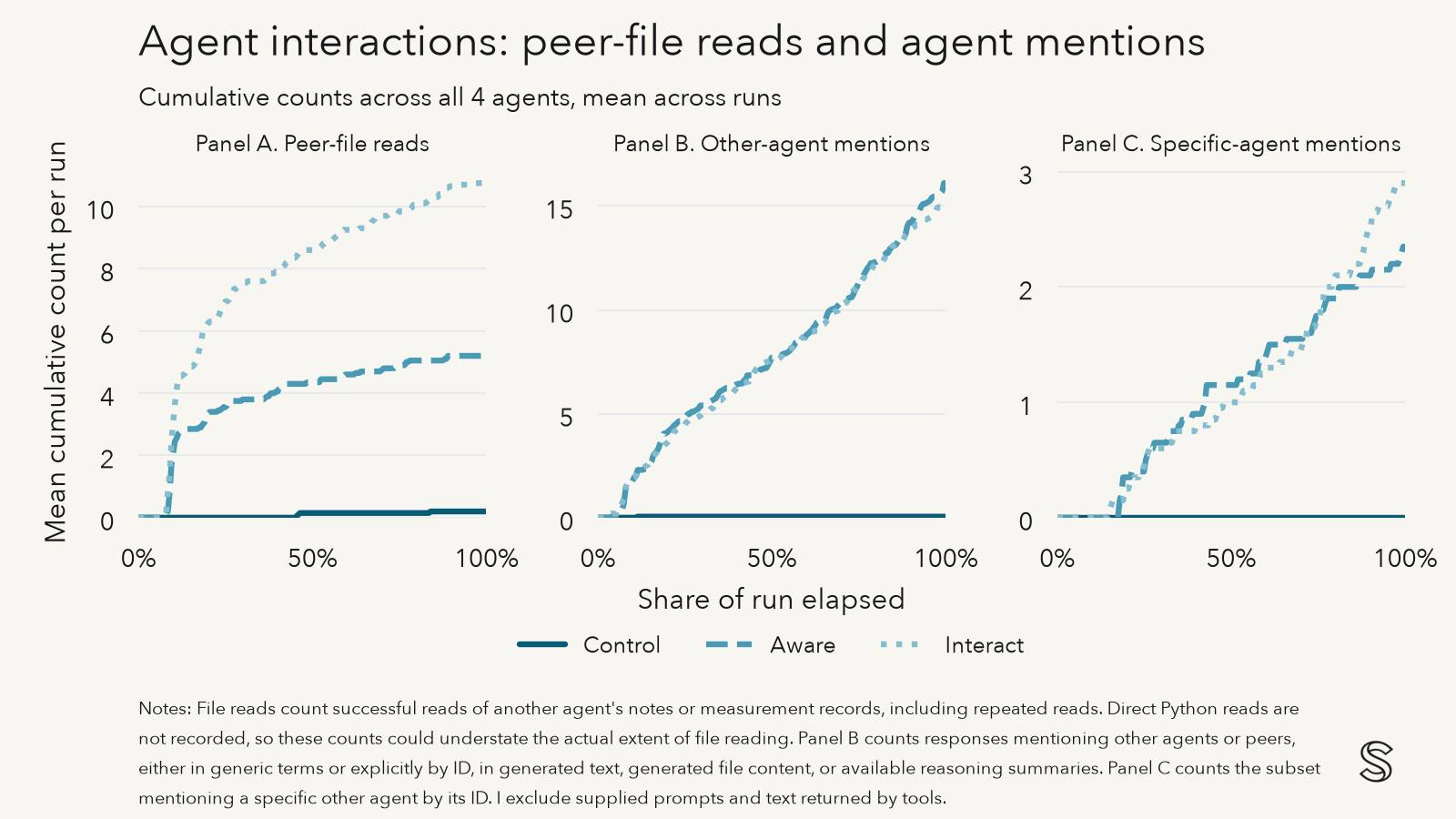 Agent interactions: peer-file reads and agent mentions