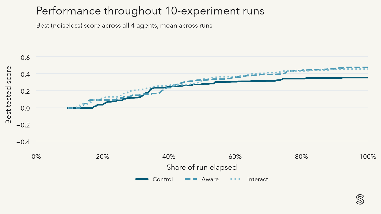 Performance throughout 10-experiment runs